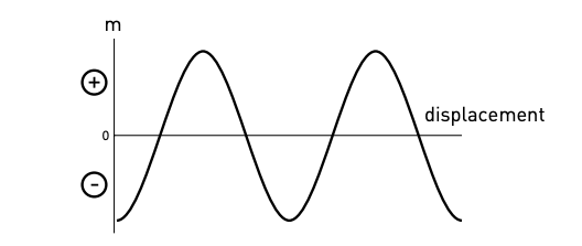 displacement measurement