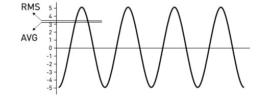 RMS value 2