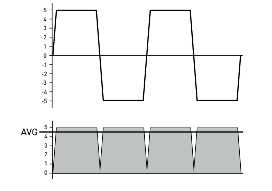 signal shape average value