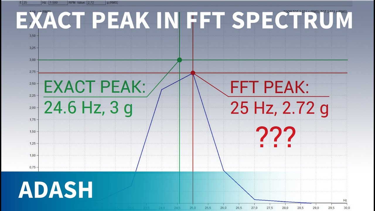 Cómo localizar la frecuencia exacta del pico en el espectro FFT